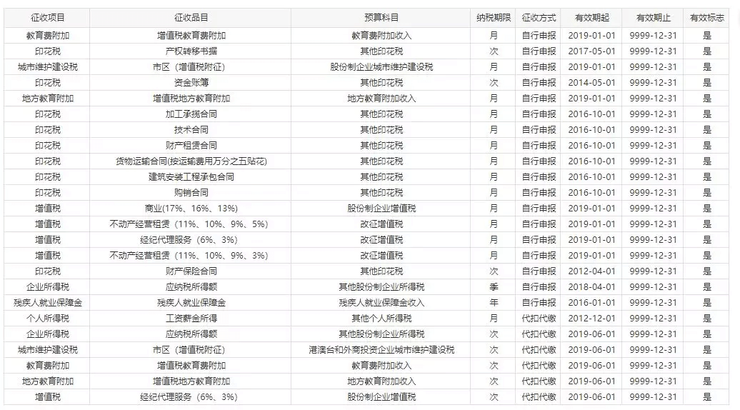 个体户到底该交哪些税?是否必须要建账?