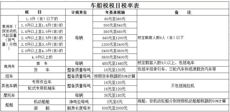 车购税、车船税、船舶吨税“三胞胎”，你分得清吗？