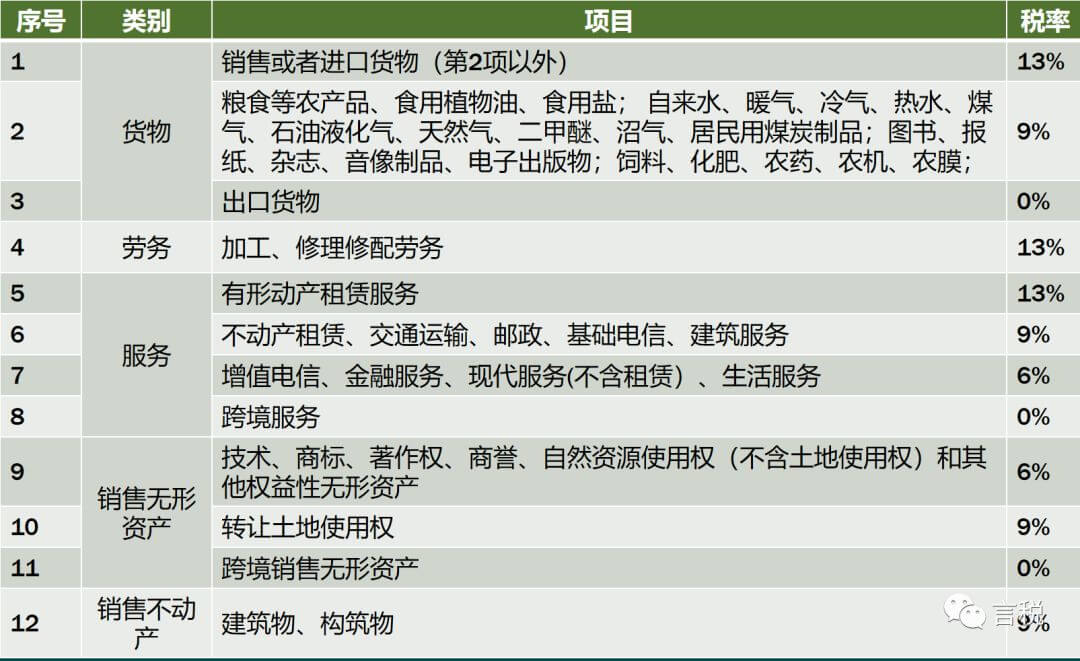 最新增值税税率、征收率、预征率、扣除率公布！