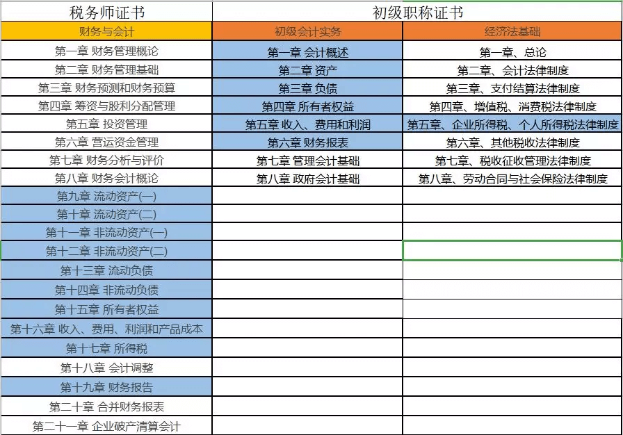 为什么说多证备考，能提高税务师考试通过率？