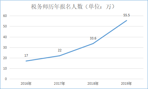 税务师已经没人考了，是真的吗？