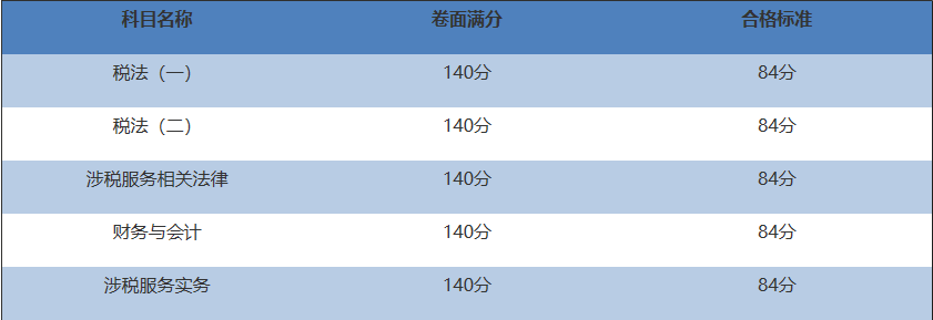 税务师考试成绩多少分合格？