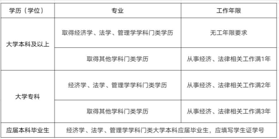 河南省税务师报名条件都有着哪些要求？