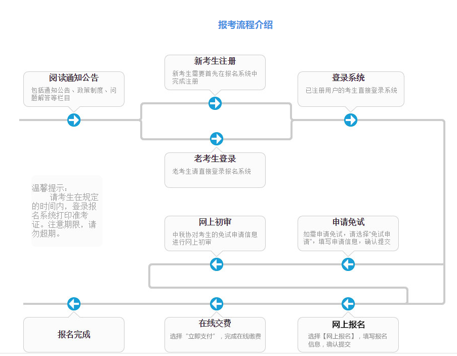 税务师报名流程