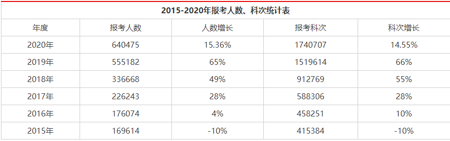 注册税务师考试通过率