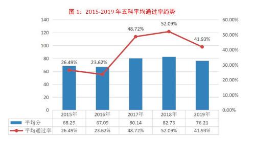 注册税务师考试通过率