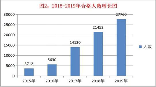 注册税务师考试通过率