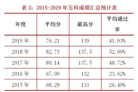 注册税务师考试通过率