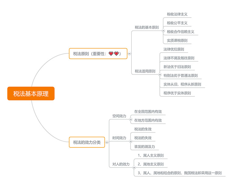 2018税务师考试重点解析（税法一）思维导图