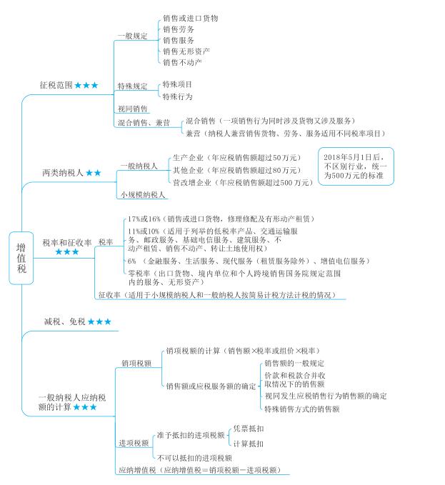 2018税务师考试重点解析思维导图