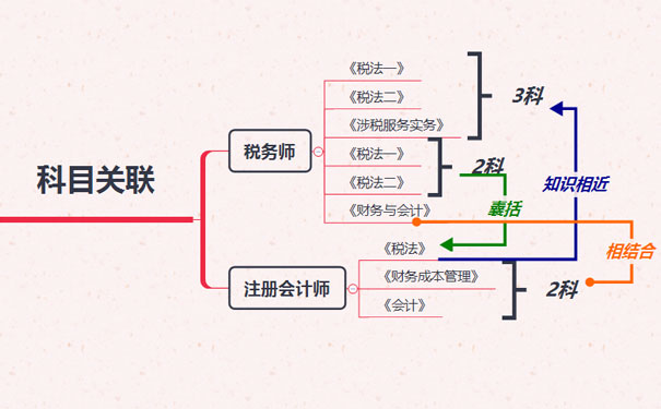 税务师和注册会计师两者之间科目间的关联