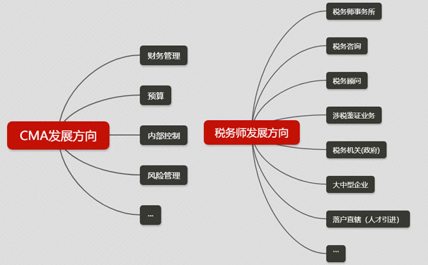 CMA和税务师两者之间的差别