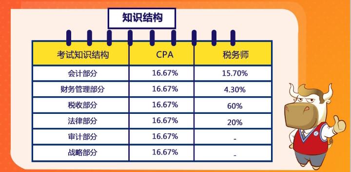 cpa和税务师在知识结构上对比